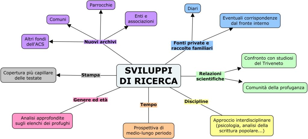 Prima guerra mondiale in Emilia-Romagna: gli sviluppi della ricerca sulle retrovie e il problema dei profughi